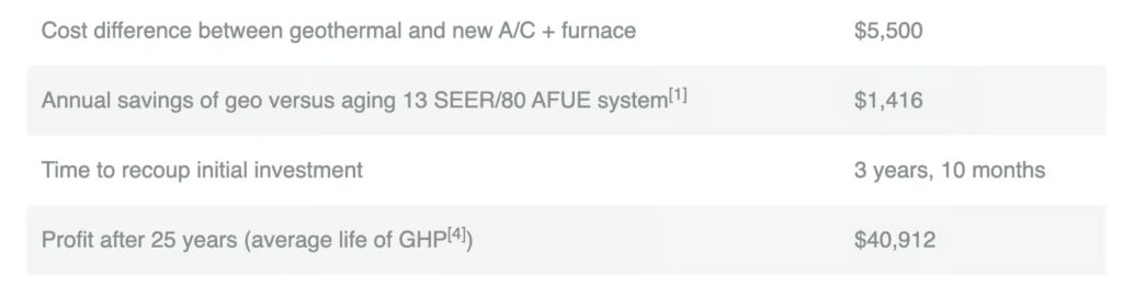 A table compares geothermal and new A/C plus furnace costs: initial difference $5,500, annual savings $1,416, payback in 3 years 10 months, and 25-year profit of $40,912.