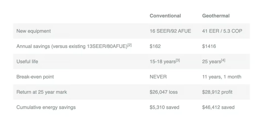 A comparison table showing costs and savings for conventional versus geothermal systems, including equipment ratings, annual savings, useful life, and long-term financial returns.
